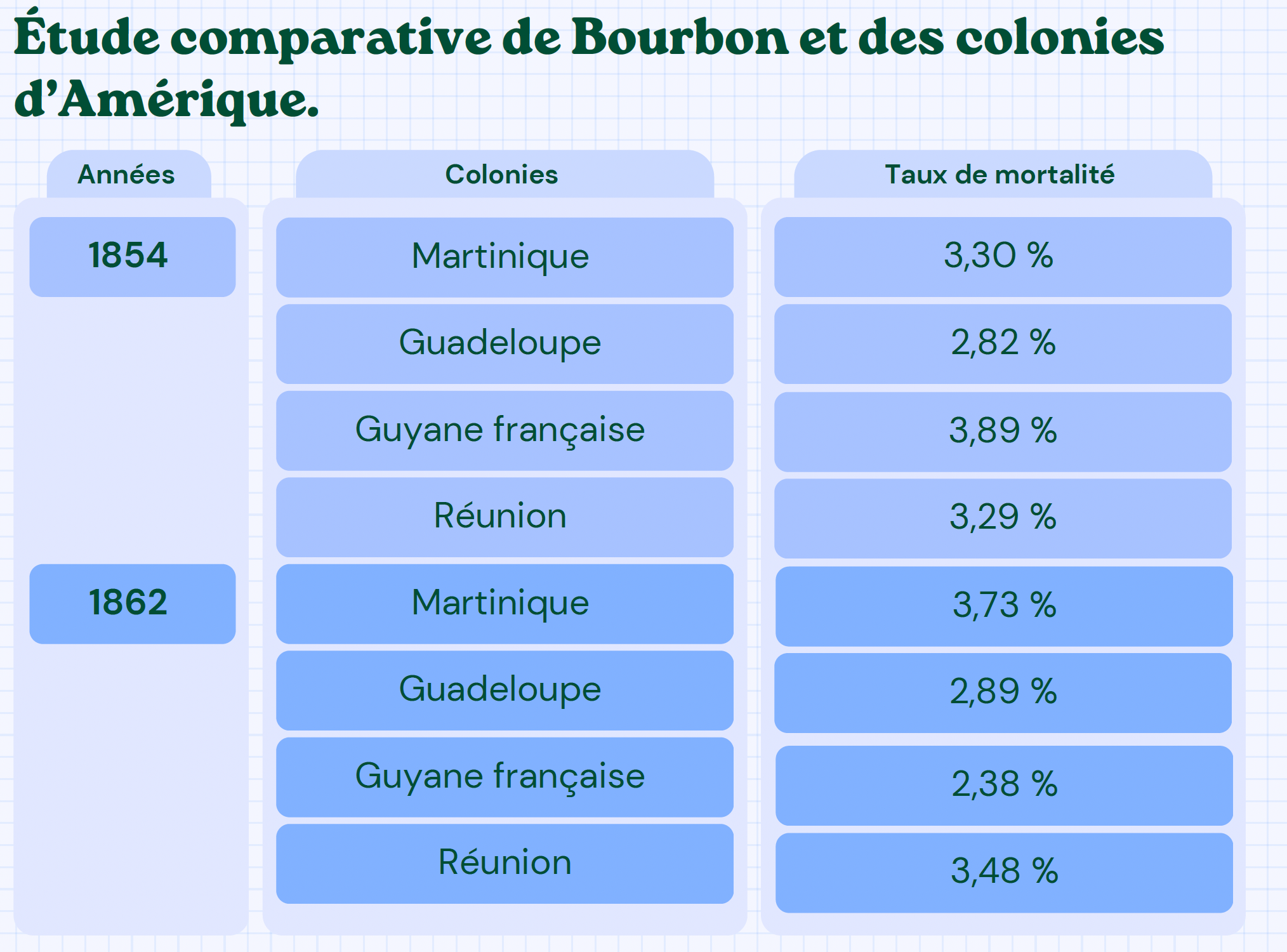 Tableau comparatif à partir des chiffres donnés par H0 Haï Quang, Escalvagisme et engagisme,