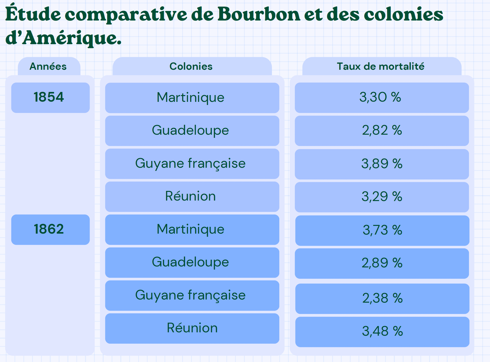 Tableau comparatif à partir des chiffres donnés par  H0 Haï Quang, Escalvagisme et engagisme, 